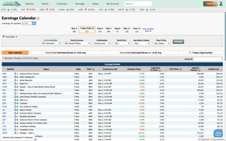 MarketChameleon Earnings Calendarの画面。当日の決算銘柄一覧とExpected Move・Previous Moveが表示されている