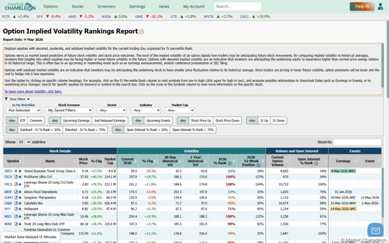 MarketChameleon Option Implied Volatility Rankings Report のスクリーナー画面
