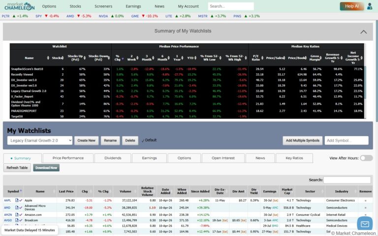 MarketChameleon My Watchlists画面 - 複数ウォッチリストのパフォーマンス比較サマリーと銘柄一覧