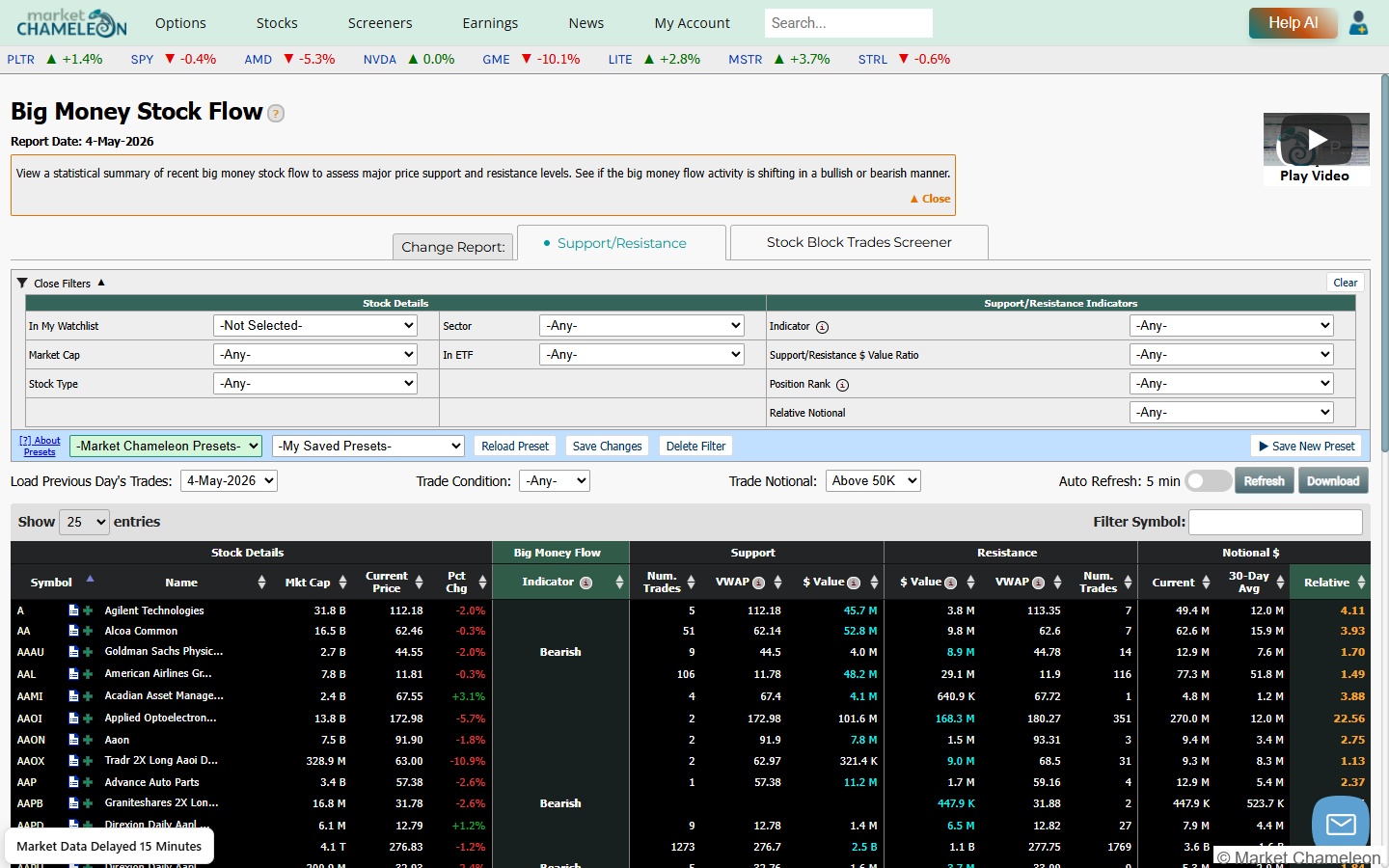 MarketChameleon Big Money Stock Flow – 大口資金フローとサポート・レジスタンス指標