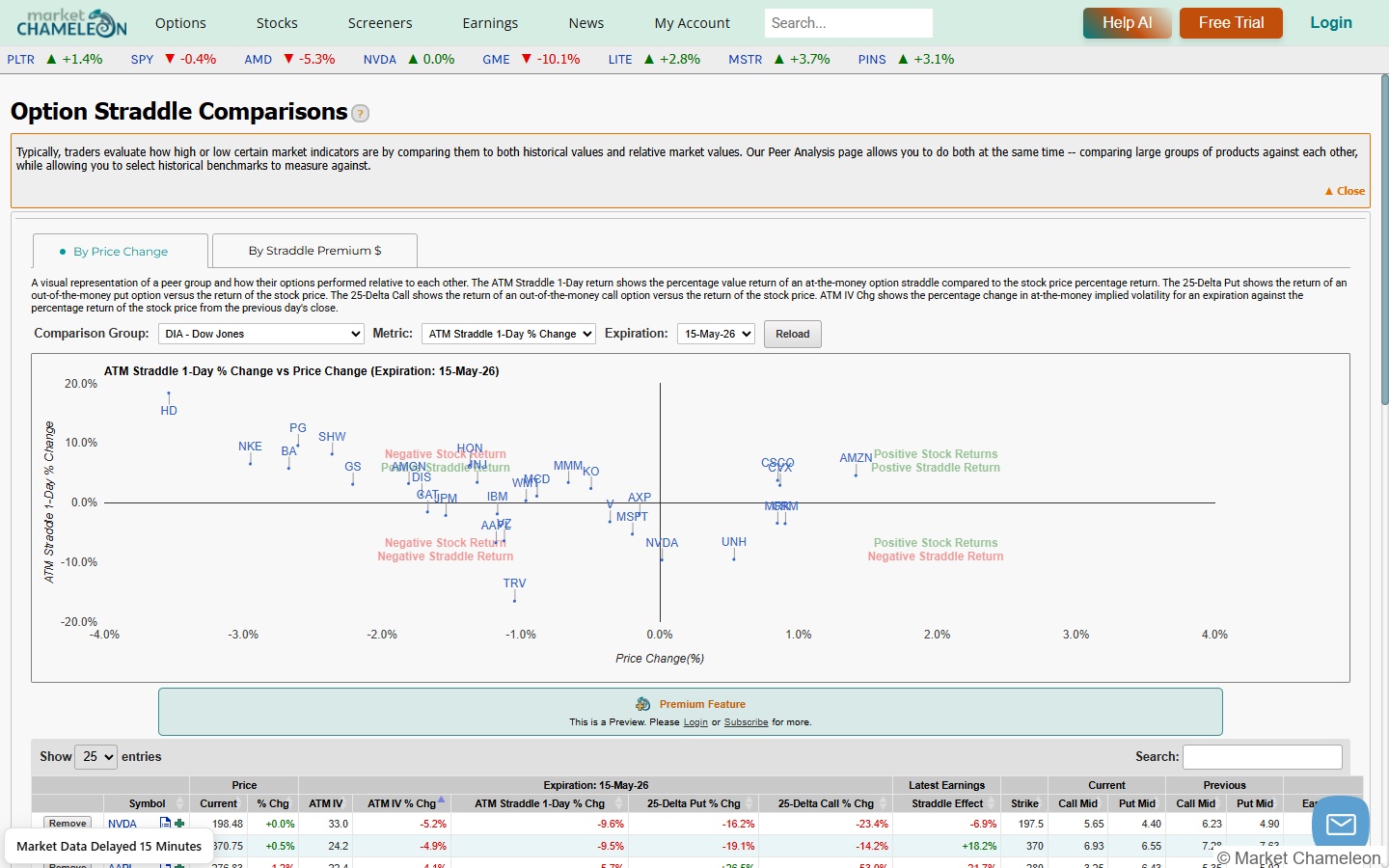 MarketChameleon Option Straddle Comparisons画面:ATMストラドルの1日リターンと株価変動を散布図で表示