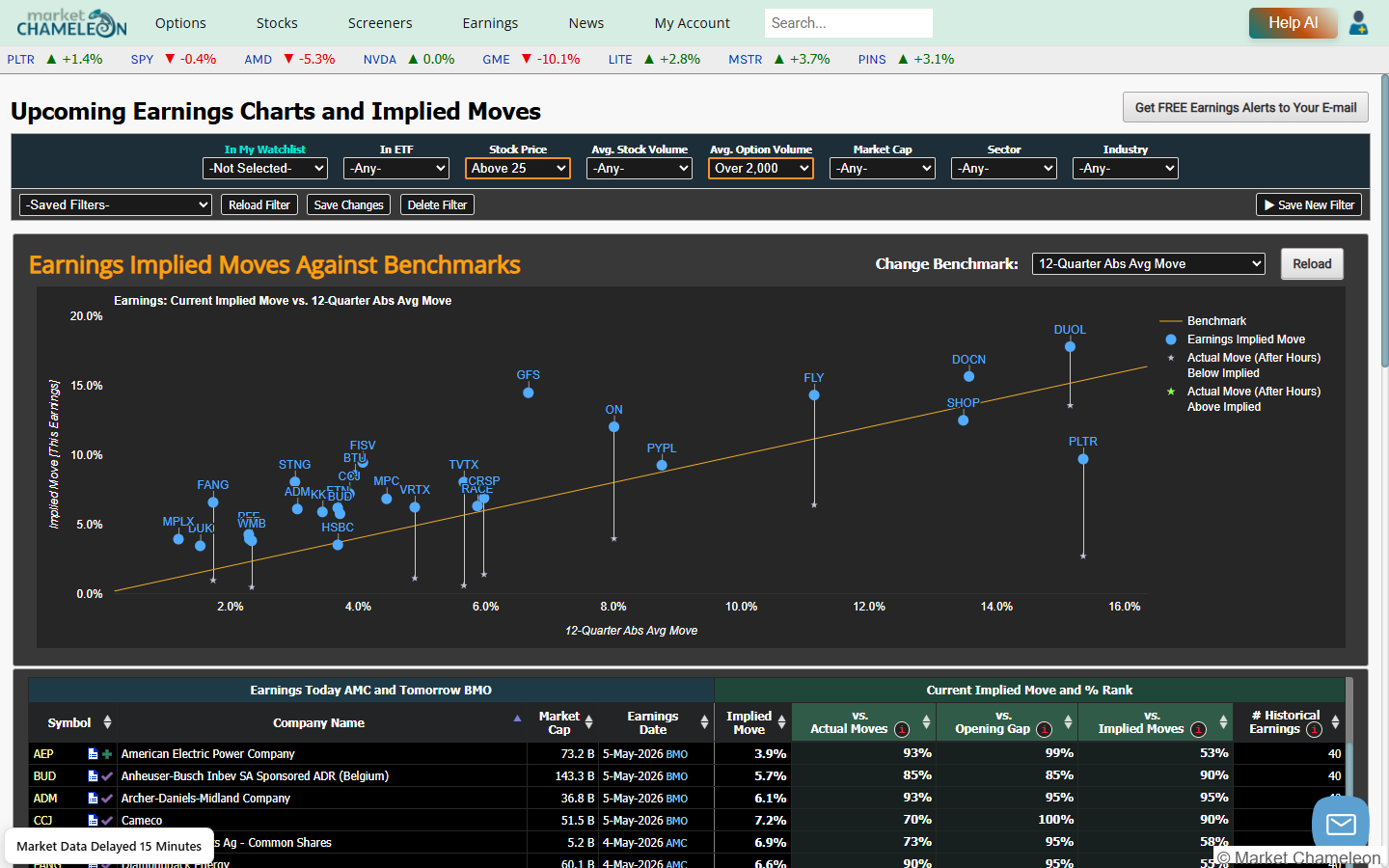 Earnings Implied Moves Against Benchmarks の散布図。過去12四半期平均と今回のインプライドムーブをプロットした各銘柄の位置