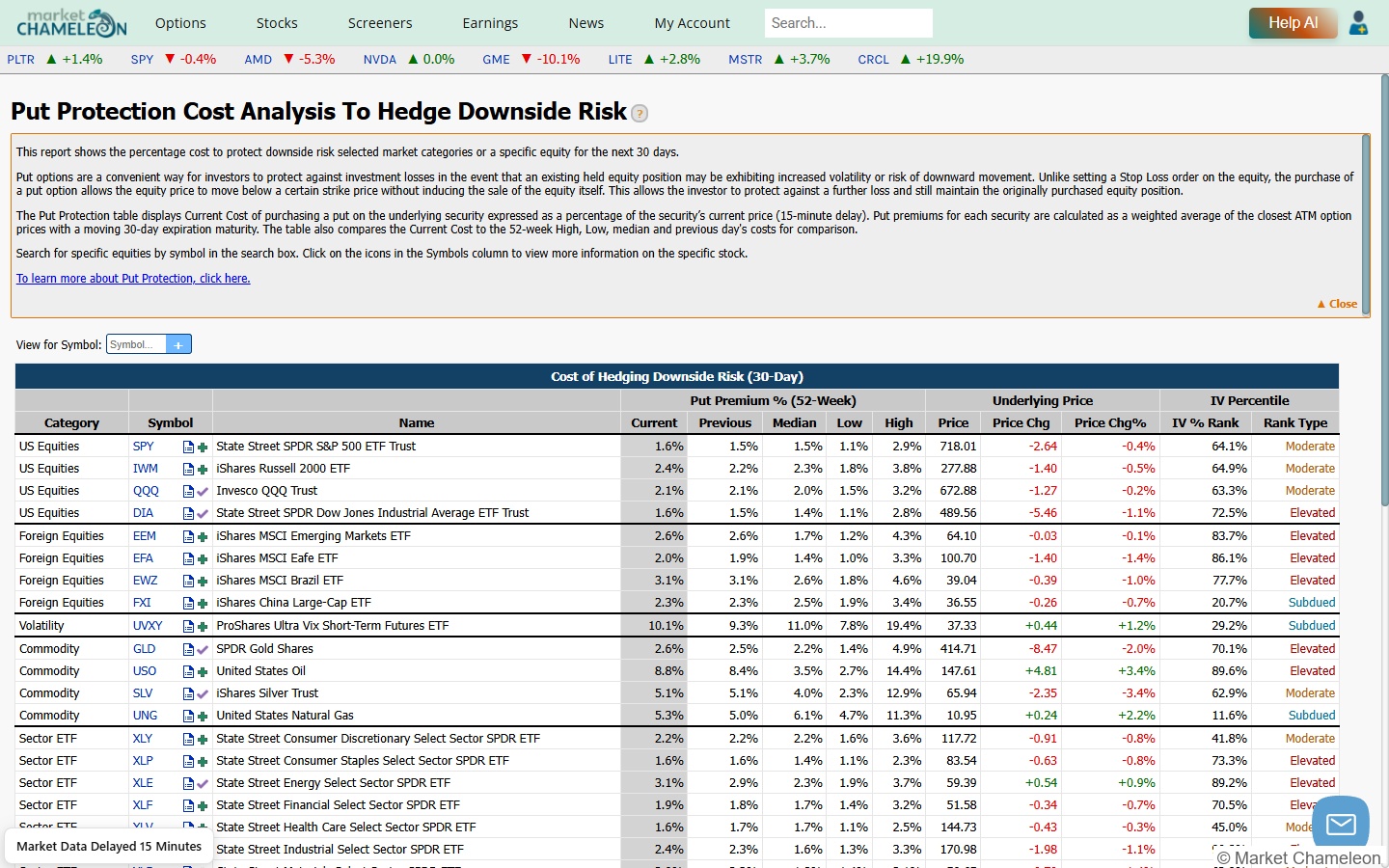 MarketChameleon Put Protection Cost Analysisの画面。主要ETFのプット保護コストを52週レンジで比較