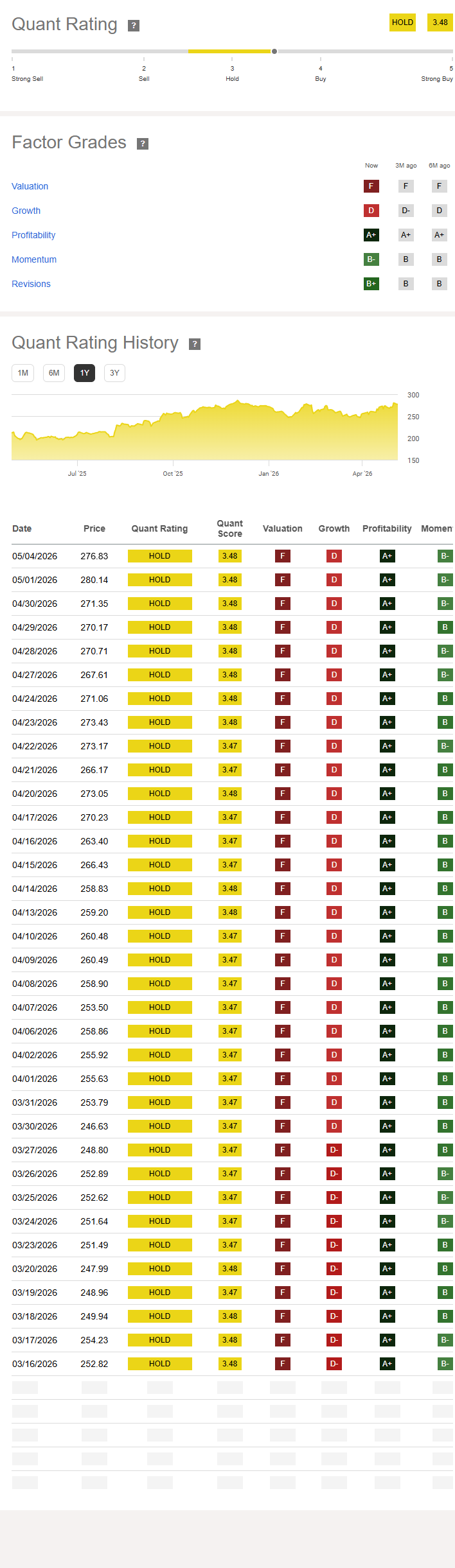 Seeking AlphaのAAPL（Apple）Quant Rating画面。HOLDスコア3.48、Factor GradesにValuation F・Growth D・Profitability A+・Momentum B-・Revisions B+が表示されている