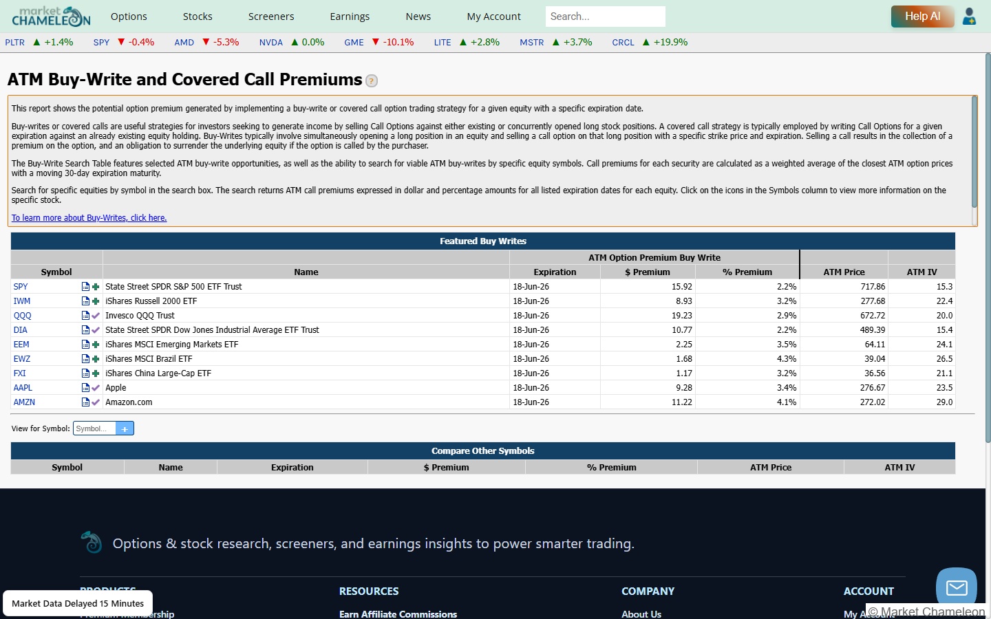 MarketChameleon ATM Buy-Write and Covered Call Premiumsの画面。主要ETF・個別株のカバード・コールプレミアムを一覧表示