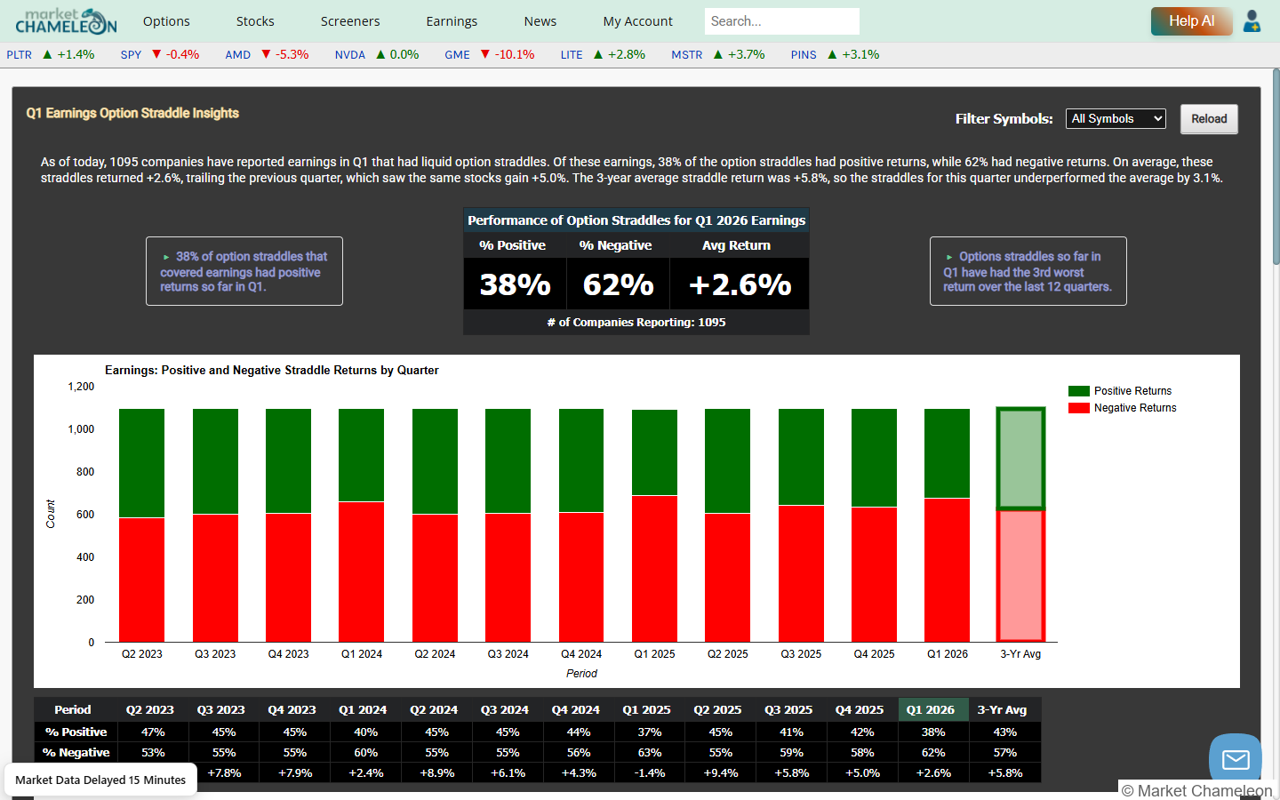 Q1 Earnings Option Straddle Insights。ストラドルのポジティブ・ネガティブリターン比率を四半期ごとに棒グラフで比較