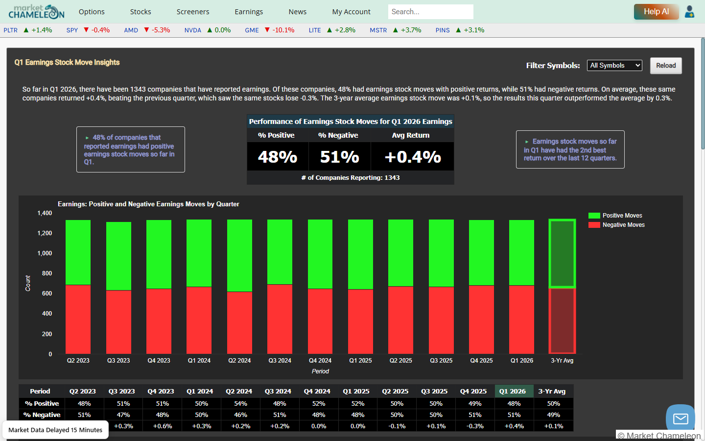 Q1 Earnings Stock Move Insights。決算後の株価動向(上昇・下落比率)を四半期別に棒グラフで示す