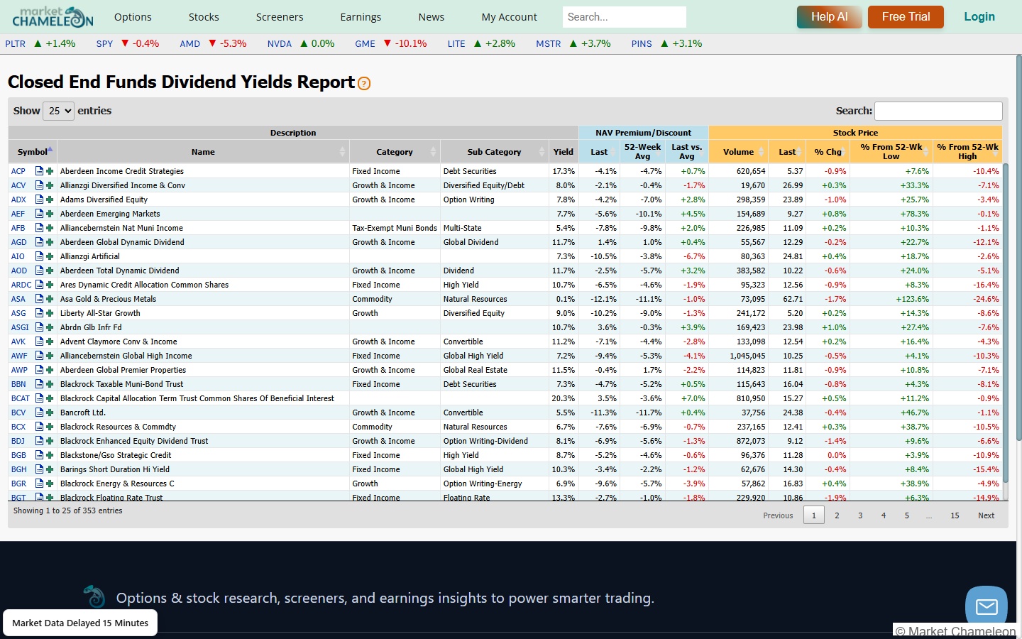 MarketChameleon クローズドエンドファンド配当利回りレポート画面