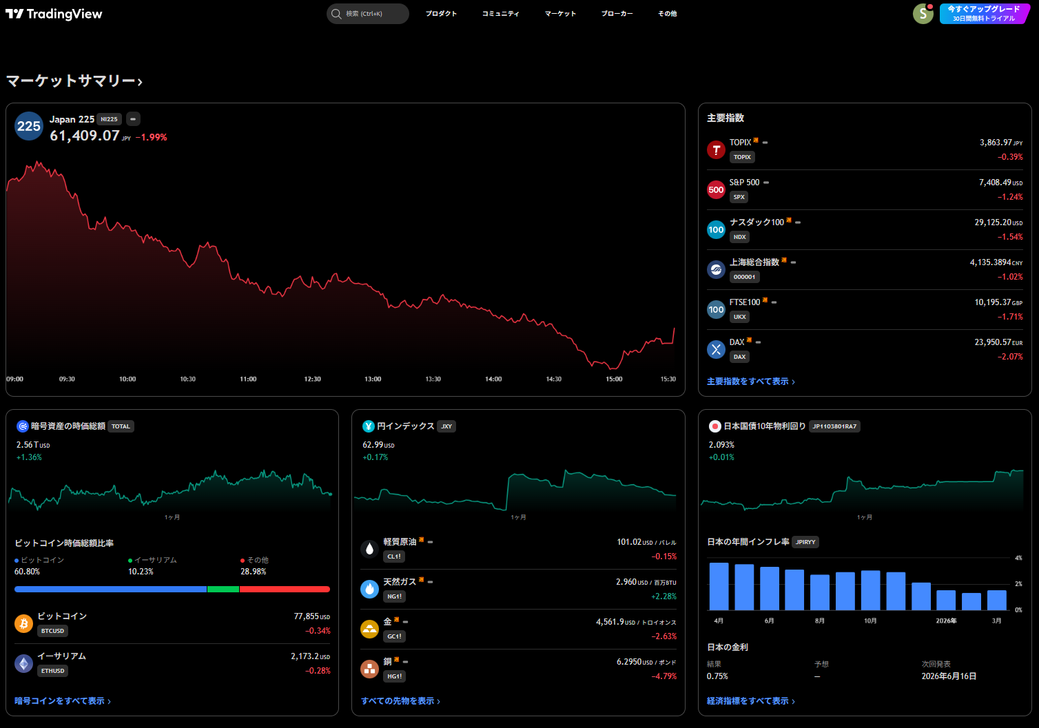 TradingViewのトップページ(マーケットサマリー)