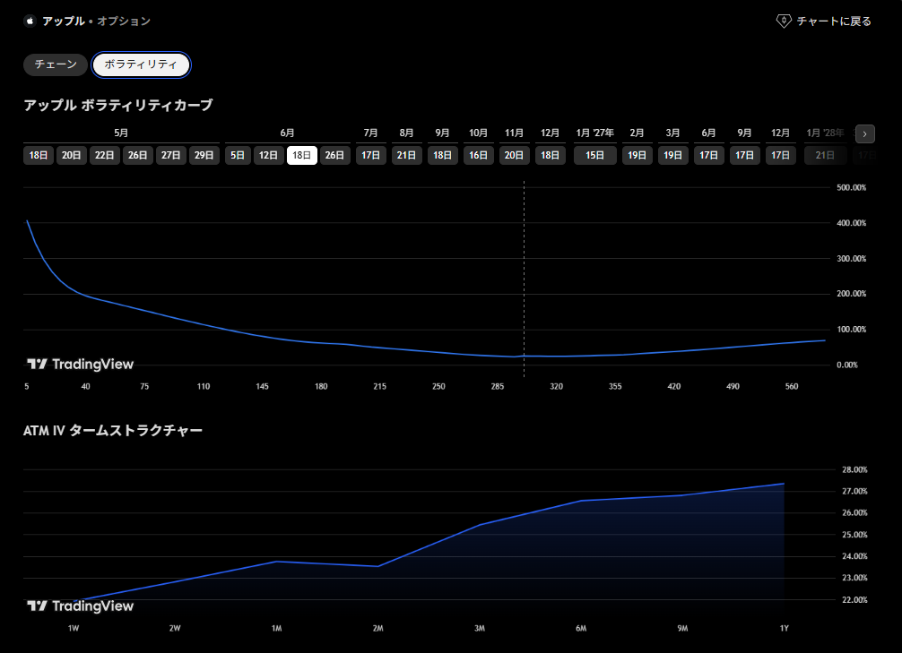 TradingViewのオプション→ボラティリティタブ（AAPLのIV推移）