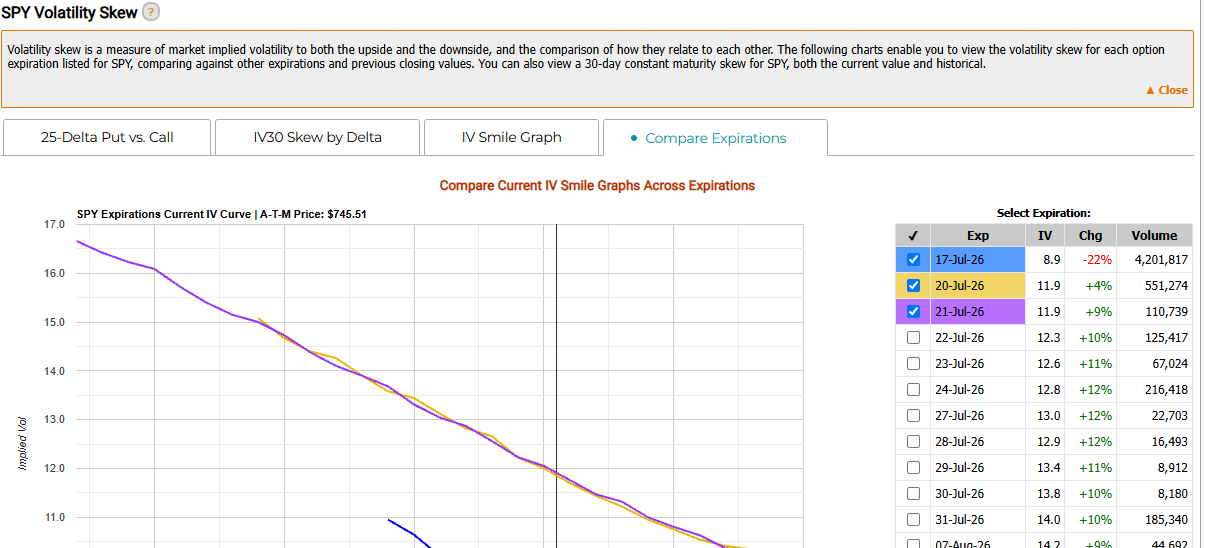 Market ChameleonのVolatility SkewページのCompare Expirationsタブ画面