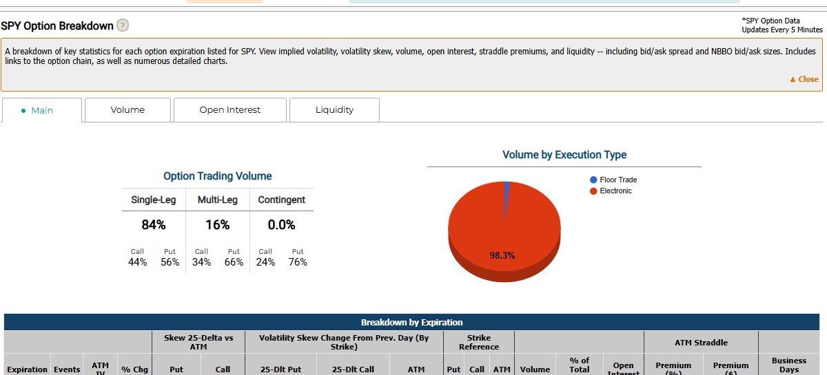 Market ChameleonのOption Breakdownページ画面(SPY)