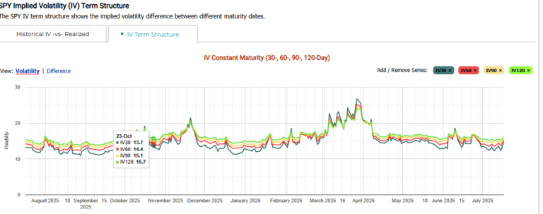 Market ChameleonのImplied VolatilityページのIV Term Structureタブ画面