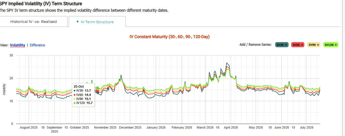 Market ChameleonのImplied VolatilityページのIV Term Structureタブ画面