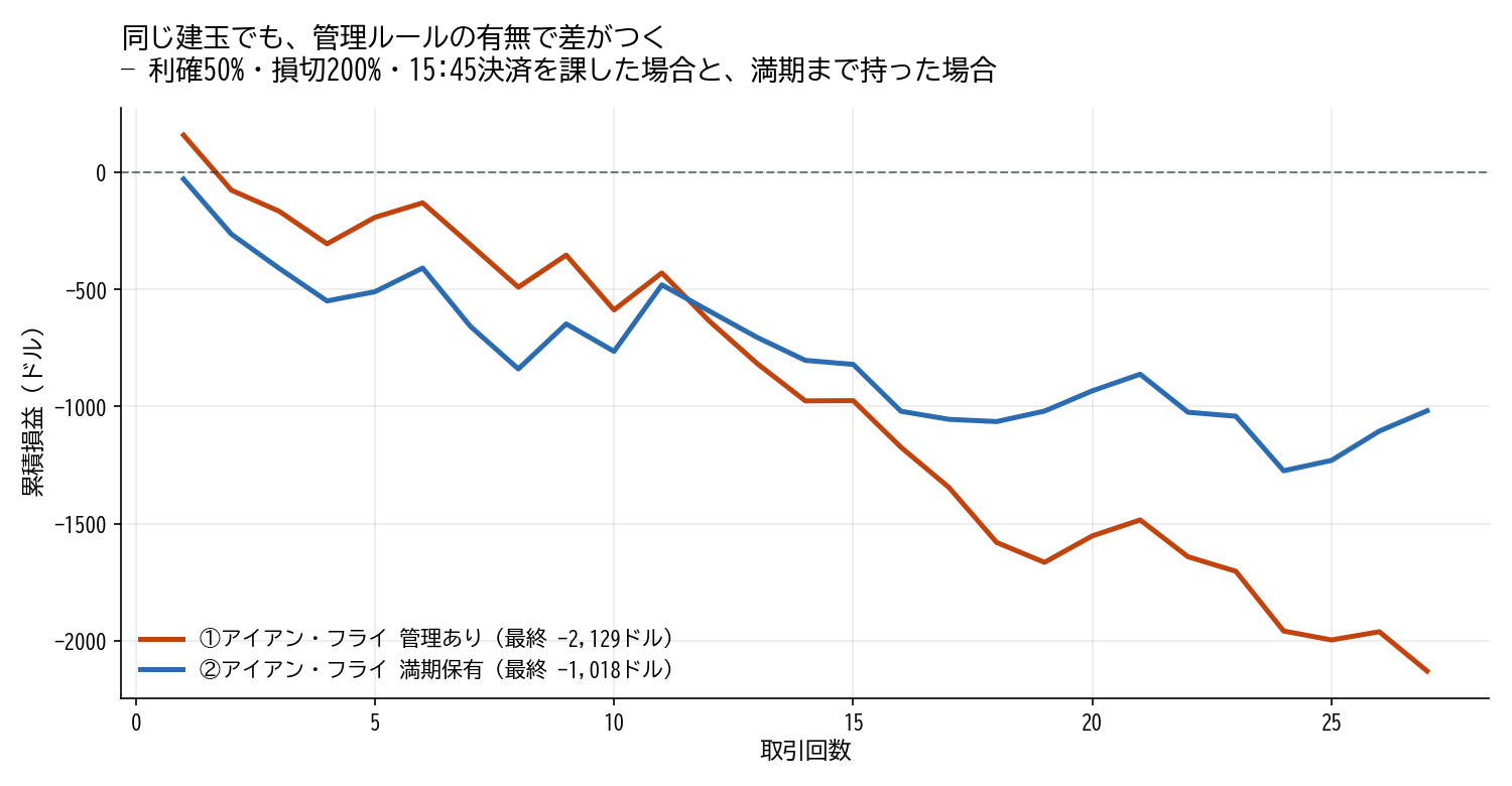 同一建玉のアイアン・フライについて、管理ルールありと満期保有の累積損益を比較したグラフ