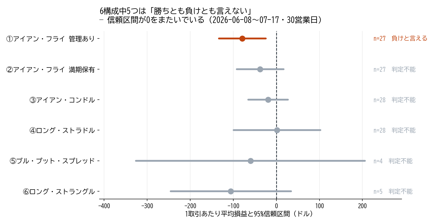 6構成の平均損益と95%信頼区間。5つが0をまたいでおり統計的に判定不能であることを示すグラフ