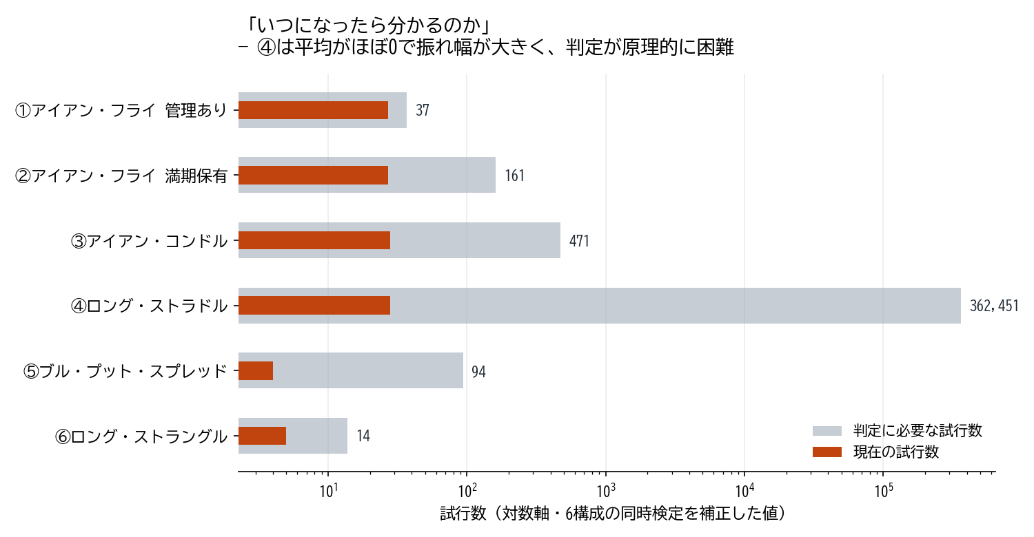 各構成の判定に必要な試行数と現在の試行数を対数軸で比較した棒グラフ