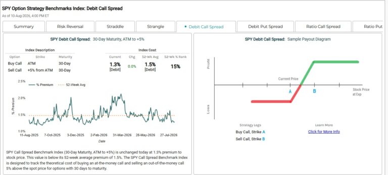 Market Chameleon の SPY Option Strategy Benchmarks／Debit Call Spread 画面
