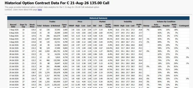 Market Chameleon の Historical Data タブ（C 21-Aug-26 135コールの履歴表）