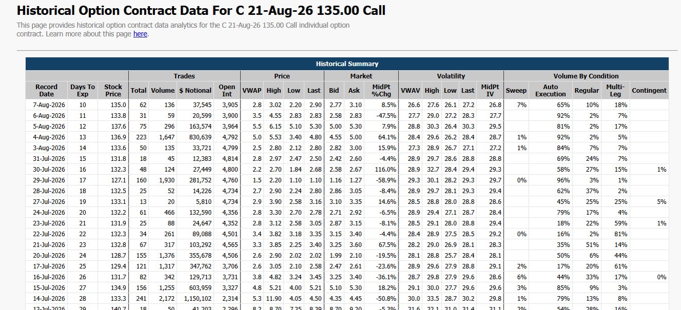 Market Chameleon の Historical Data タブ(C 21-Aug-26 135コールの履歴表)