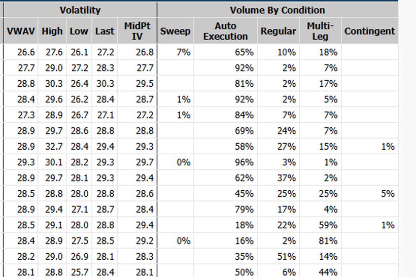 Volume By Condition の列。Sweep・Auto Execution・Regular・Multi-Leg・Contingent の構成比