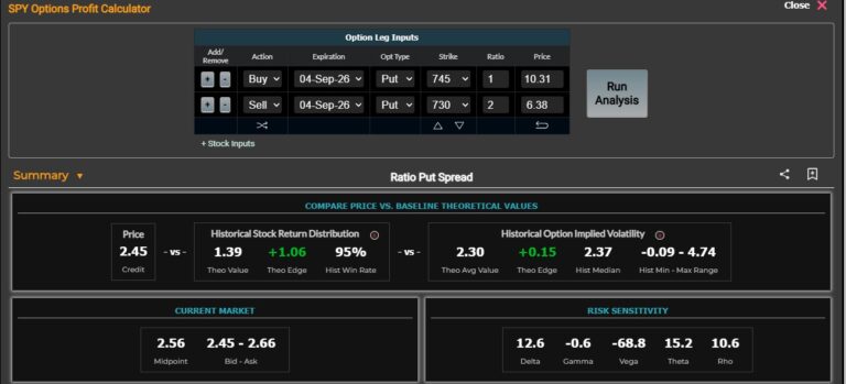 Market ChameleonのOptions Profit Calculatorでレシオ・プット・スプレッドを分析した画面