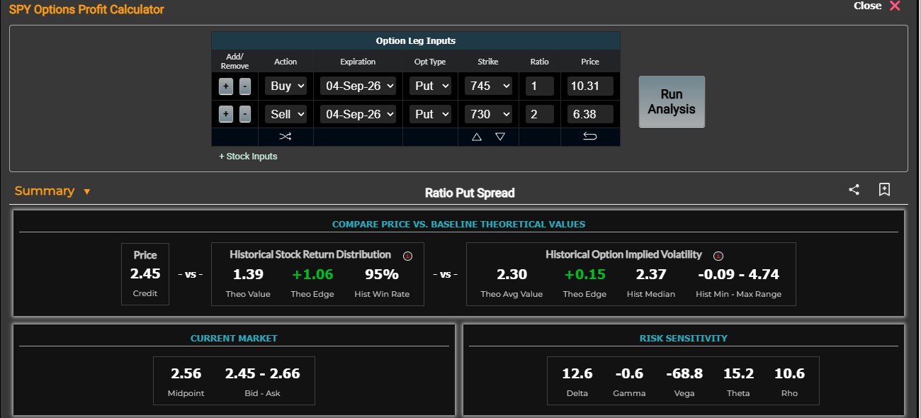 Market ChameleonのOptions Profit Calculatorでレシオ・プット・スプレッドを分析した画面