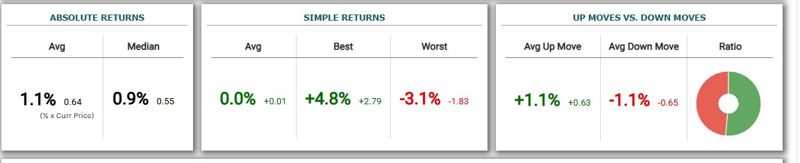 ABSOLUTE RETURNS(Avg / Median)、SIMPLE RETURNS(Avg / Best / Worst)、UP MOVES VS. DOWN MOVES(平均上昇幅・平均下落幅・比率の円グラフ)の3ブロック